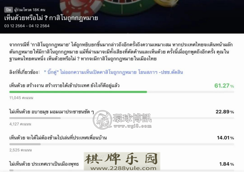 民调超6成民众同意泰国赌场合法化